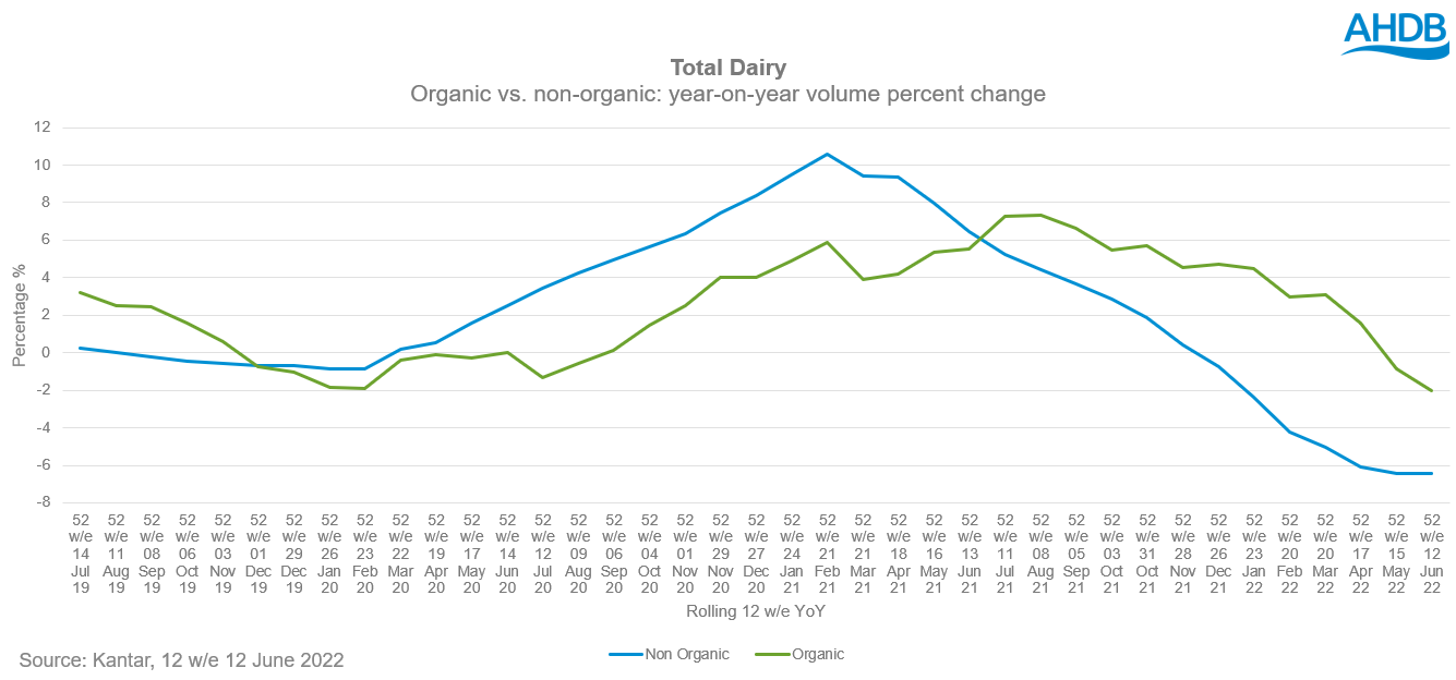A line graph showing volume percent change YoY for organic and non-organic dairy